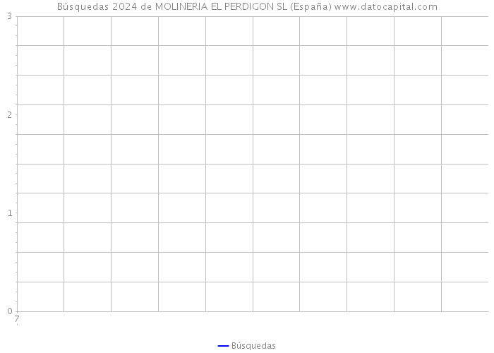 Búsquedas 2024 de MOLINERIA EL PERDIGON SL (España) 