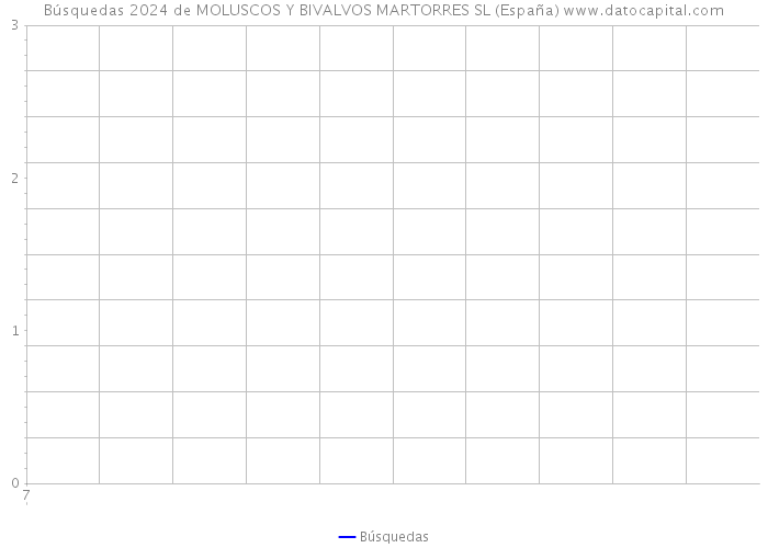 Búsquedas 2024 de MOLUSCOS Y BIVALVOS MARTORRES SL (España) 