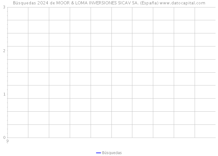 Búsquedas 2024 de MOOR & LOMA INVERSIONES SICAV SA. (España) 