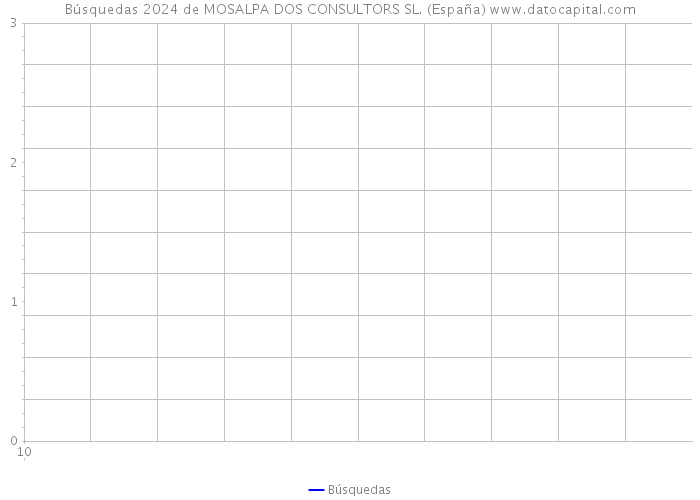 Búsquedas 2024 de MOSALPA DOS CONSULTORS SL. (España) 