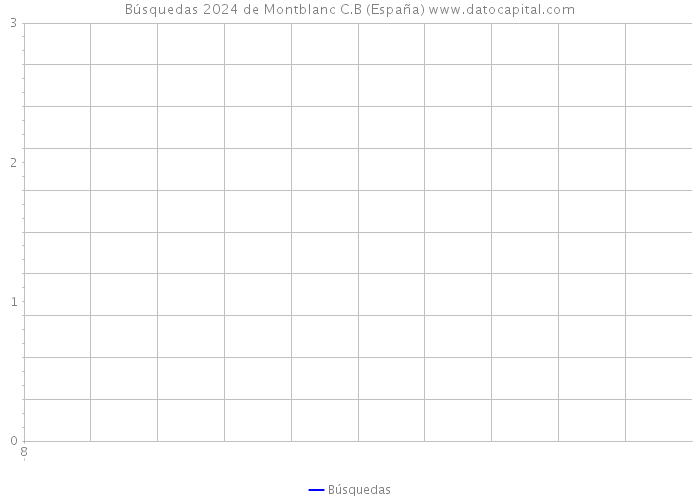Búsquedas 2024 de Montblanc C.B (España) 
