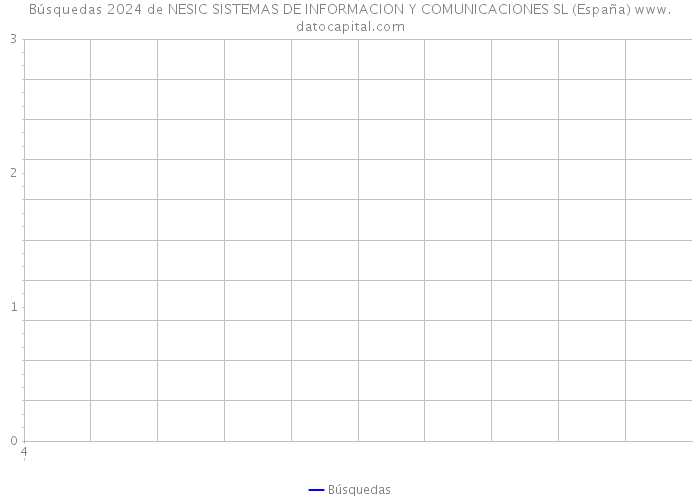 Búsquedas 2024 de NESIC SISTEMAS DE INFORMACION Y COMUNICACIONES SL (España) 