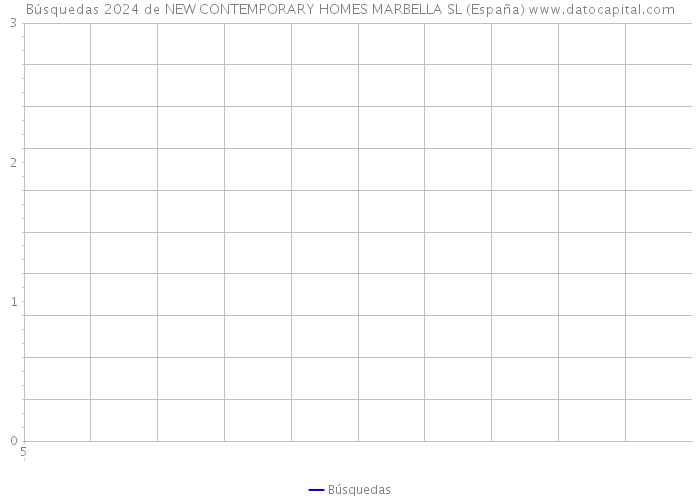 Búsquedas 2024 de NEW CONTEMPORARY HOMES MARBELLA SL (España) 