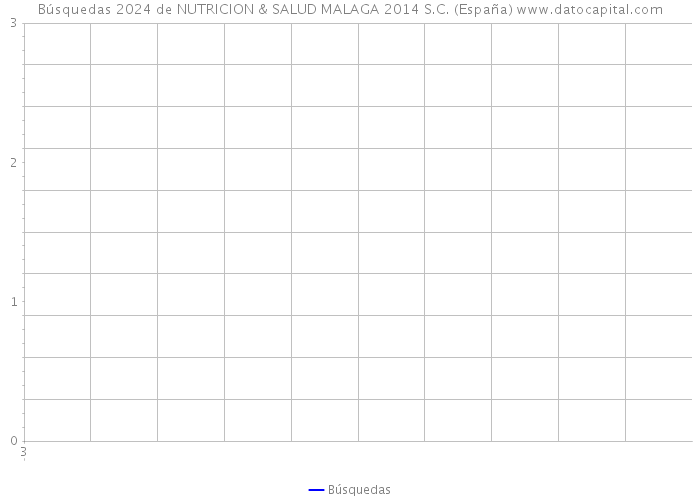 Búsquedas 2024 de NUTRICION & SALUD MALAGA 2014 S.C. (España) 