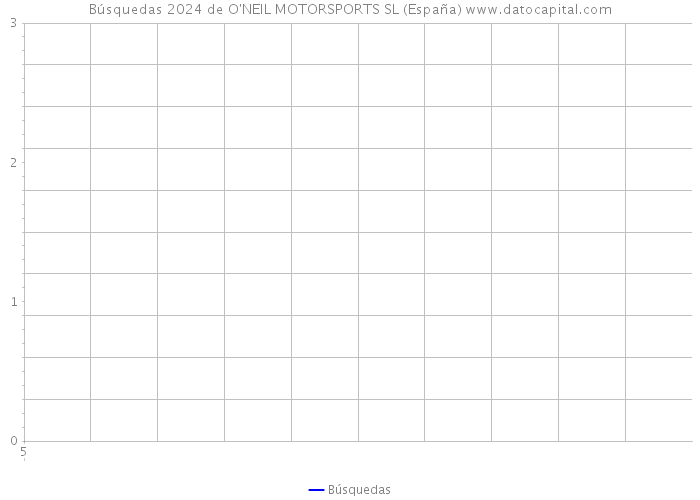 Búsquedas 2024 de O'NEIL MOTORSPORTS SL (España) 