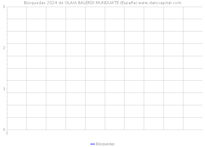 Búsquedas 2024 de OLAIA BALERDI MUNDUATE (España) 