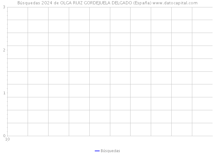 Búsquedas 2024 de OLGA RUIZ GORDEJUELA DELGADO (España) 