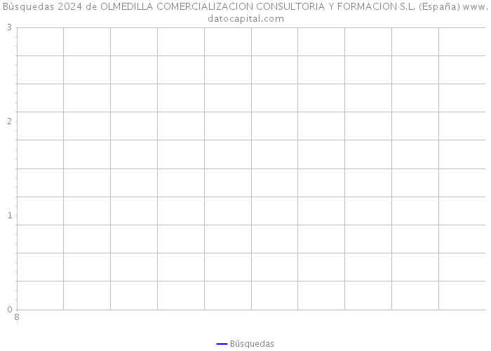 Búsquedas 2024 de OLMEDILLA COMERCIALIZACION CONSULTORIA Y FORMACION S.L. (España) 