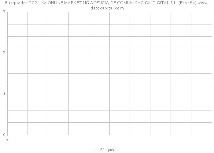 Búsquedas 2024 de ONLINE MARKETING AGENCIA DE COMUNICACION DIGITAL S.L. (España) 