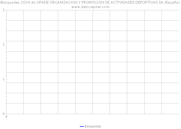 Búsquedas 2024 de OPADE ORGANIZACION Y PROMOCION DE ACTIVIDADES DEPORTIVAS SA (España) 