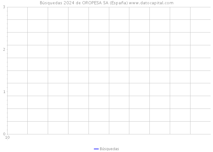 Búsquedas 2024 de OROPESA SA (España) 
