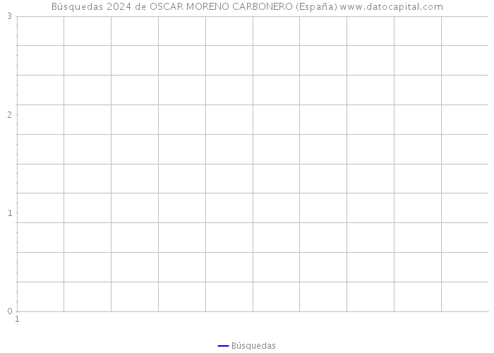 Búsquedas 2024 de OSCAR MORENO CARBONERO (España) 