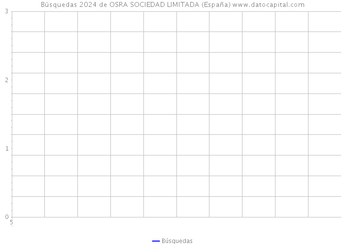 Búsquedas 2024 de OSRA SOCIEDAD LIMITADA (España) 