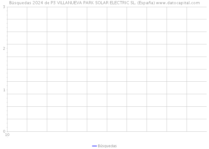 Búsquedas 2024 de P3 VILLANUEVA PARK SOLAR ELECTRIC SL. (España) 