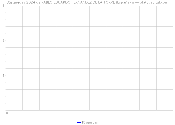 Búsquedas 2024 de PABLO EDUARDO FERNANDEZ DE LA TORRE (España) 