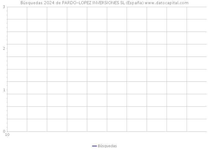 Búsquedas 2024 de PARDO-LOPEZ INVERSIONES SL (España) 