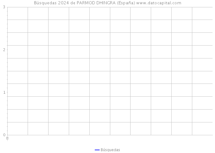 Búsquedas 2024 de PARMOD DHINGRA (España) 