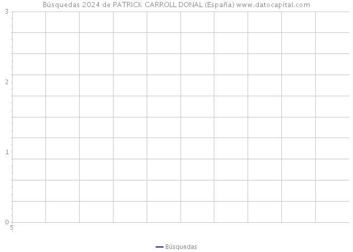 Búsquedas 2024 de PATRICK CARROLL DONAL (España) 