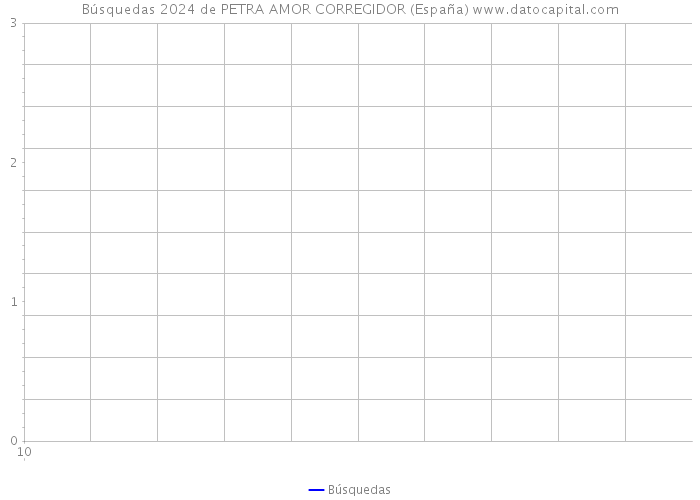 Búsquedas 2024 de PETRA AMOR CORREGIDOR (España) 