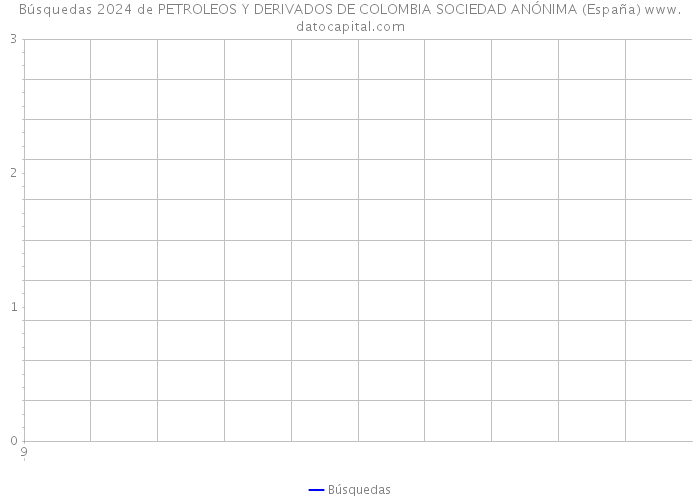 Búsquedas 2024 de PETROLEOS Y DERIVADOS DE COLOMBIA SOCIEDAD ANÓNIMA (España) 