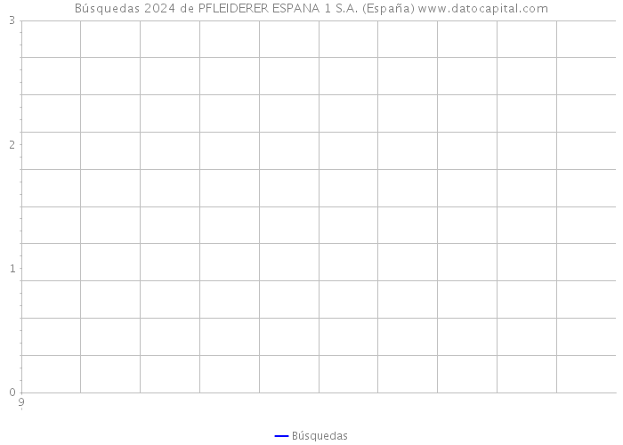 Búsquedas 2024 de PFLEIDERER ESPANA 1 S.A. (España) 