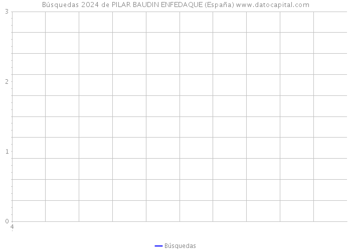 Búsquedas 2024 de PILAR BAUDIN ENFEDAQUE (España) 
