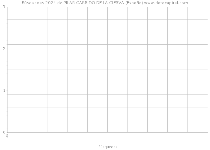 Búsquedas 2024 de PILAR GARRIDO DE LA CIERVA (España) 