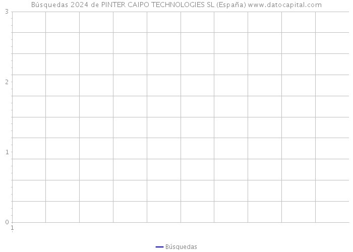 Búsquedas 2024 de PINTER CAIPO TECHNOLOGIES SL (España) 