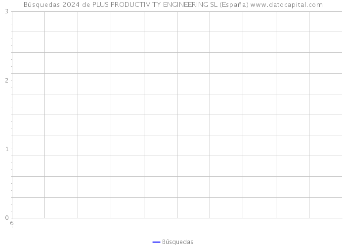 Búsquedas 2024 de PLUS PRODUCTIVITY ENGINEERING SL (España) 