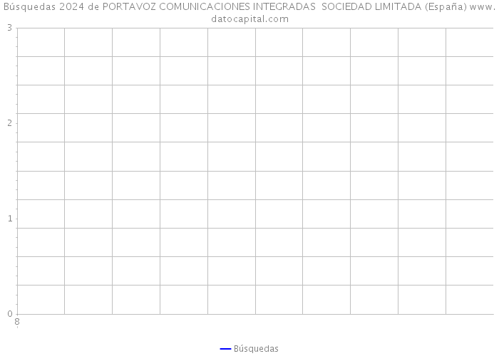 Búsquedas 2024 de PORTAVOZ COMUNICACIONES INTEGRADAS SOCIEDAD LIMITADA (España) 