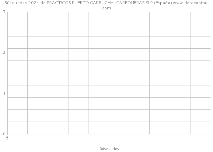 Búsquedas 2024 de PRACTICOS PUERTO GARRUCHA-CARBONERAS SLP (España) 