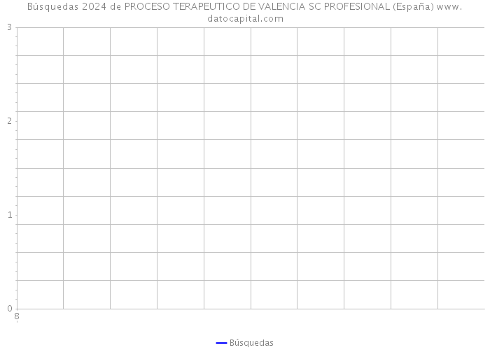 Búsquedas 2024 de PROCESO TERAPEUTICO DE VALENCIA SC PROFESIONAL (España) 