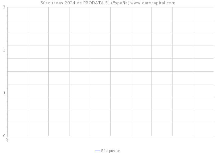 Búsquedas 2024 de PRODATA SL (España) 
