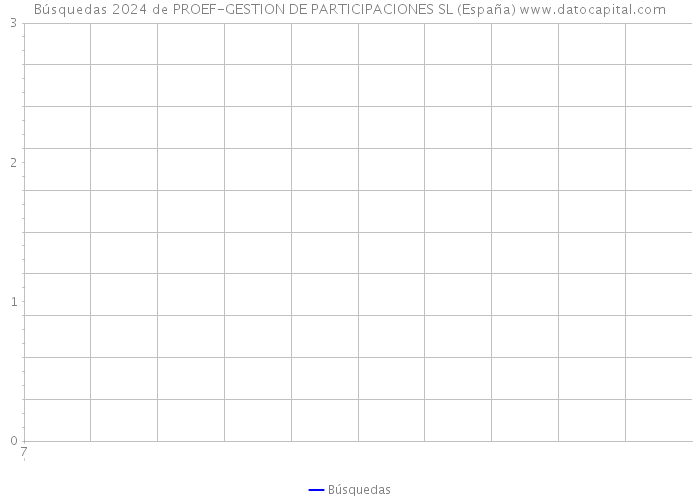 Búsquedas 2024 de PROEF-GESTION DE PARTICIPACIONES SL (España) 