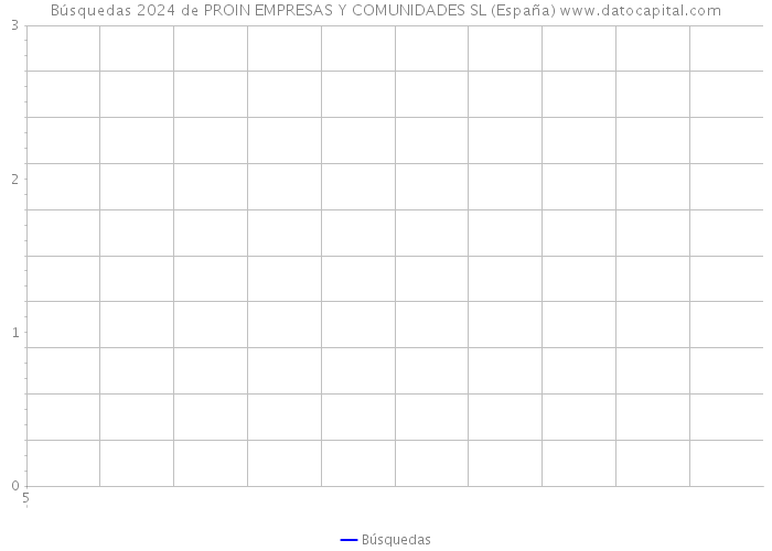 Búsquedas 2024 de PROIN EMPRESAS Y COMUNIDADES SL (España) 