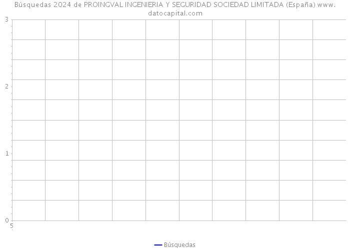 Búsquedas 2024 de PROINGVAL INGENIERIA Y SEGURIDAD SOCIEDAD LIMITADA (España) 