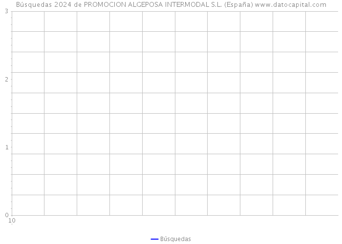 Búsquedas 2024 de PROMOCION ALGEPOSA INTERMODAL S.L. (España) 