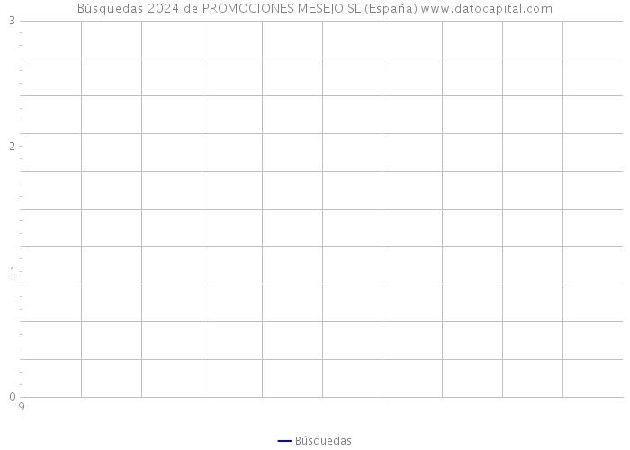 Búsquedas 2024 de PROMOCIONES MESEJO SL (España) 
