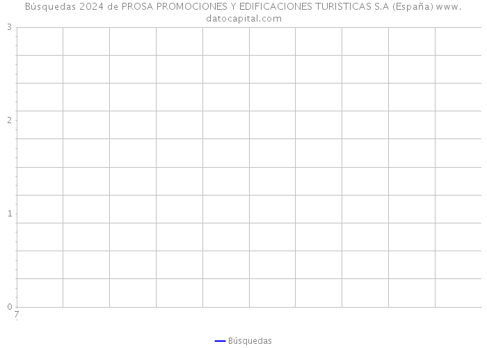 Búsquedas 2024 de PROSA PROMOCIONES Y EDIFICACIONES TURISTICAS S.A (España) 