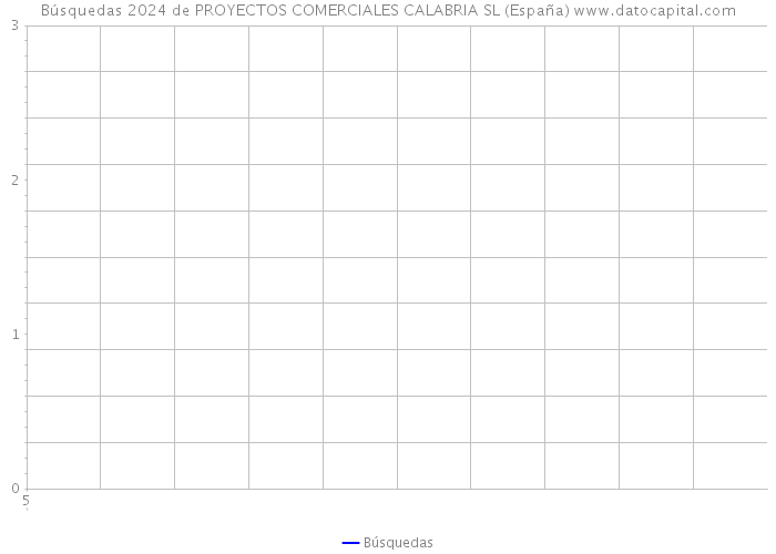 Búsquedas 2024 de PROYECTOS COMERCIALES CALABRIA SL (España) 