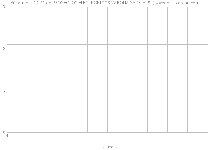 Búsquedas 2024 de PROYECTOS ELECTRONICOS VARONA SA (España) 