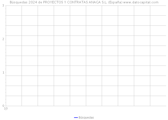 Búsquedas 2024 de PROYECTOS Y CONTRATAS ANAGA S.L. (España) 
