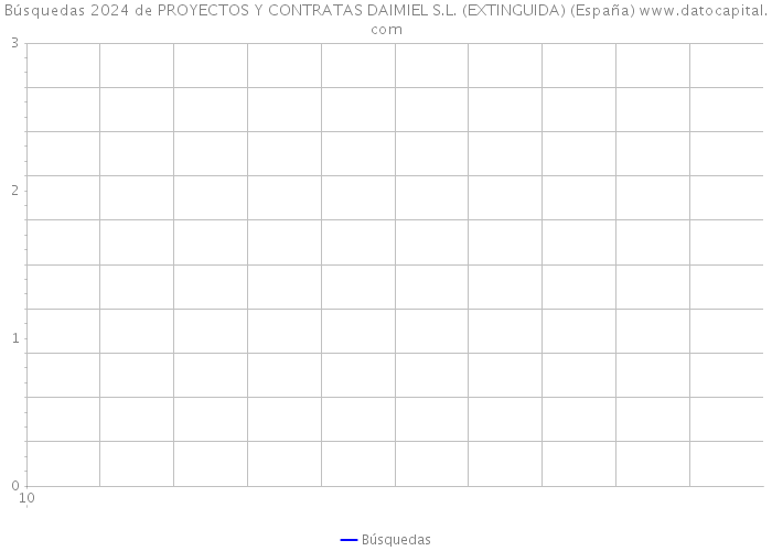 Búsquedas 2024 de PROYECTOS Y CONTRATAS DAIMIEL S.L. (EXTINGUIDA) (España) 
