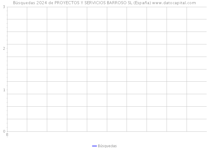 Búsquedas 2024 de PROYECTOS Y SERVICIOS BARROSO SL (España) 