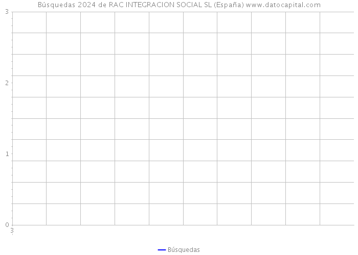 Búsquedas 2024 de RAC INTEGRACION SOCIAL SL (España) 