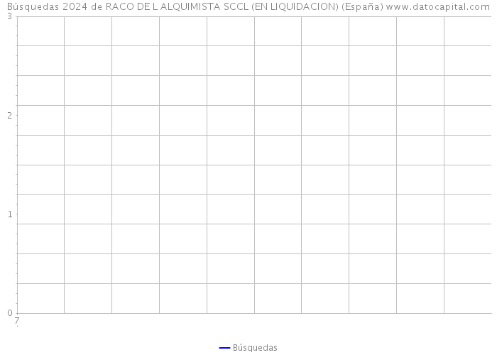 Búsquedas 2024 de RACO DE L ALQUIMISTA SCCL (EN LIQUIDACION) (España) 