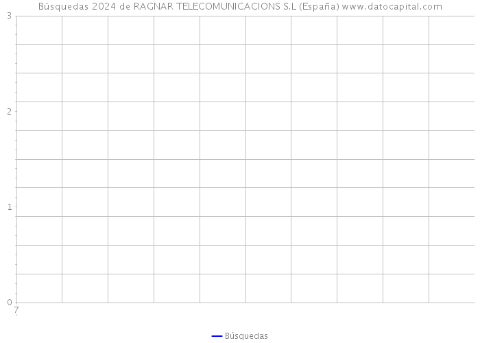 Búsquedas 2024 de RAGNAR TELECOMUNICACIONS S.L (España) 