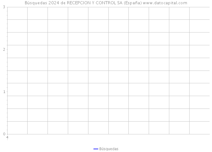 Búsquedas 2024 de RECEPCION Y CONTROL SA (España) 