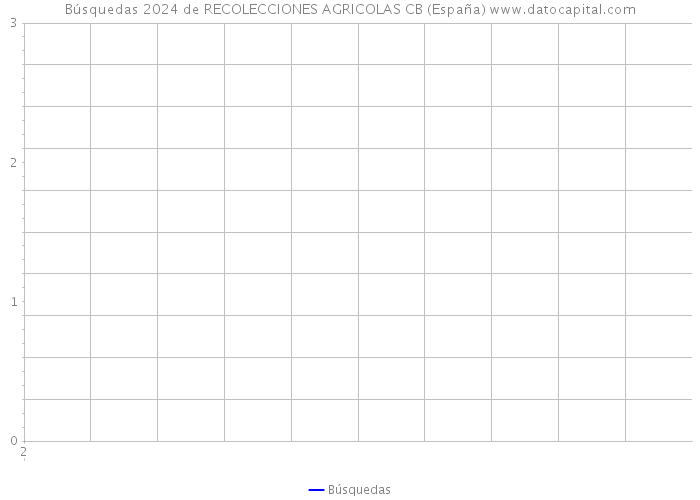 Búsquedas 2024 de RECOLECCIONES AGRICOLAS CB (España) 