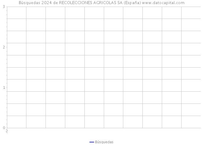 Búsquedas 2024 de RECOLECCIONES AGRICOLAS SA (España) 